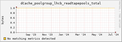 dolphin15.mgmt.grid.surfsara.nl dCache_poolgroup_lhcb_readtapepools_total