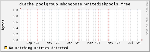 dolphin15.mgmt.grid.surfsara.nl dCache_poolgroup_mhongoose_writediskpools_free