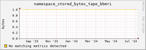 dolphin15.mgmt.grid.surfsara.nl namespace_stored_bytes_tape_bbmri