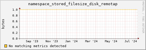 dolphin15.mgmt.grid.surfsara.nl namespace_stored_filesize_disk_remotap