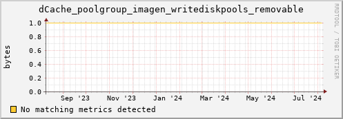 dolphin15.mgmt.grid.surfsara.nl dCache_poolgroup_imagen_writediskpools_removable