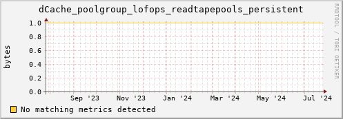 dolphin15.mgmt.grid.surfsara.nl dCache_poolgroup_lofops_readtapepools_persistent