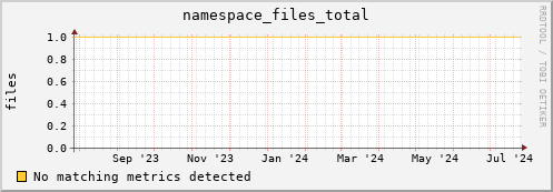 dolphin15.mgmt.grid.surfsara.nl namespace_files_total