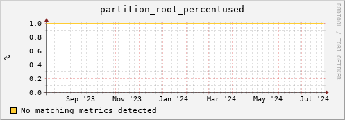 dolphin15.mgmt.grid.surfsara.nl partition_root_percentused