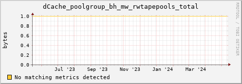 dolphin15.mgmt.grid.surfsara.nl dCache_poolgroup_bh_mw_rwtapepools_total