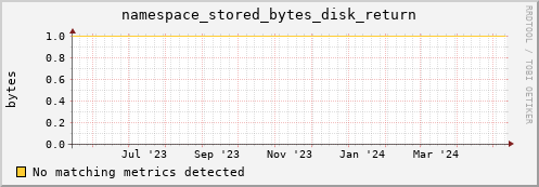 dolphin15.mgmt.grid.surfsara.nl namespace_stored_bytes_disk_return