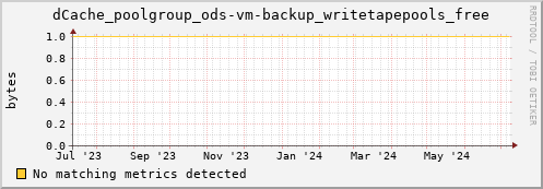 dolphin15.mgmt.grid.surfsara.nl dCache_poolgroup_ods-vm-backup_writetapepools_free