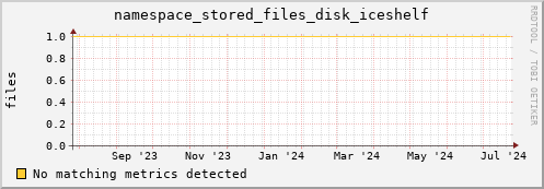 dolphin15.mgmt.grid.surfsara.nl namespace_stored_files_disk_iceshelf