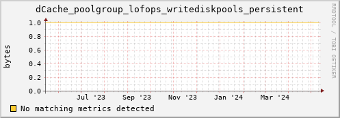 dolphin15.mgmt.grid.surfsara.nl dCache_poolgroup_lofops_writediskpools_persistent