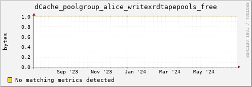 dolphin15.mgmt.grid.surfsara.nl dCache_poolgroup_alice_writexrdtapepools_free