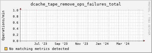 dolphin15.mgmt.grid.surfsara.nl dcache_tape_remove_ops_failures_total