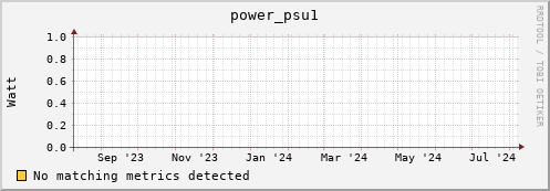 dolphin15.mgmt.grid.surfsara.nl power_psu1