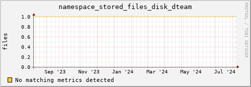 dolphin15.mgmt.grid.surfsara.nl namespace_stored_files_disk_dteam