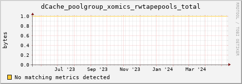 dolphin15.mgmt.grid.surfsara.nl dCache_poolgroup_xomics_rwtapepools_total