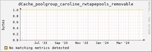 dolphin15.mgmt.grid.surfsara.nl dCache_poolgroup_caroline_rwtapepools_removable