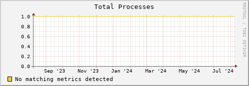 dolphin15.mgmt.grid.surfsara.nl proc_total