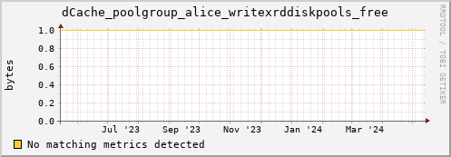 dolphin15.mgmt.grid.surfsara.nl dCache_poolgroup_alice_writexrddiskpools_free