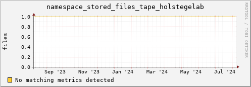 dolphin15.mgmt.grid.surfsara.nl namespace_stored_files_tape_holstegelab