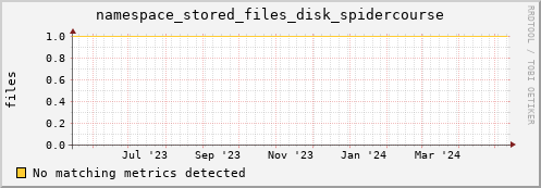 dolphin15.mgmt.grid.surfsara.nl namespace_stored_files_disk_spidercourse