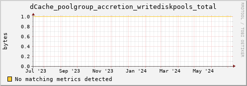 dolphin15.mgmt.grid.surfsara.nl dCache_poolgroup_accretion_writediskpools_total
