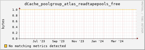 dolphin15.mgmt.grid.surfsara.nl dCache_poolgroup_atlas_readtapepools_free