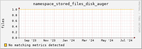 dolphin15.mgmt.grid.surfsara.nl namespace_stored_files_disk_auger