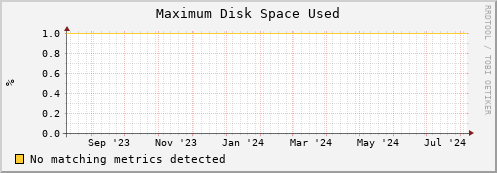 dolphin15.mgmt.grid.surfsara.nl part_max_used