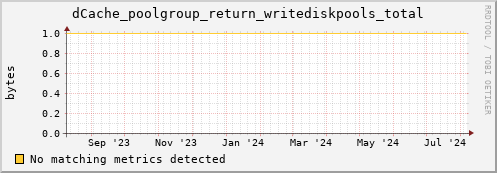 dolphin15.mgmt.grid.surfsara.nl dCache_poolgroup_return_writediskpools_total