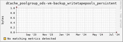 dolphin15.mgmt.grid.surfsara.nl dCache_poolgroup_ods-vm-backup_writetapepools_persistent