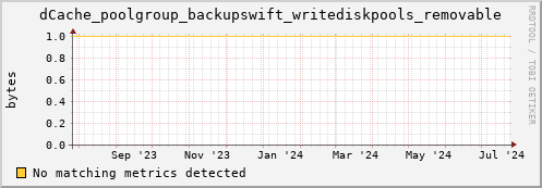 dolphin15.mgmt.grid.surfsara.nl dCache_poolgroup_backupswift_writediskpools_removable