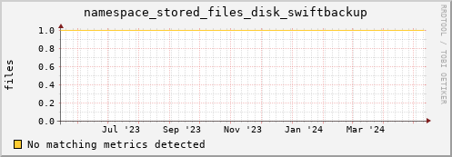 dolphin15.mgmt.grid.surfsara.nl namespace_stored_files_disk_swiftbackup
