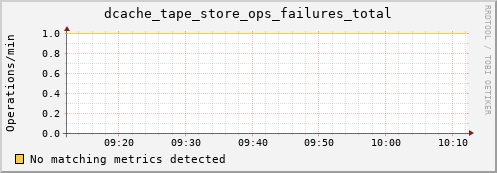 dolphin16.mgmt.grid.surfsara.nl dcache_tape_store_ops_failures_total