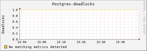 dolphin16.mgmt.grid.surfsara.nl Postgres-deadlocks