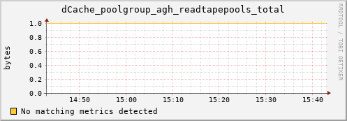 dolphin16.mgmt.grid.surfsara.nl dCache_poolgroup_agh_readtapepools_total