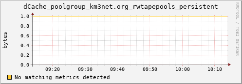 dolphin16.mgmt.grid.surfsara.nl dCache_poolgroup_km3net.org_rwtapepools_persistent