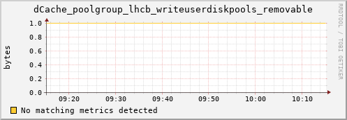 dolphin16.mgmt.grid.surfsara.nl dCache_poolgroup_lhcb_writeuserdiskpools_removable