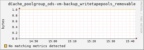 dolphin16.mgmt.grid.surfsara.nl dCache_poolgroup_ods-vm-backup_writetapepools_removable