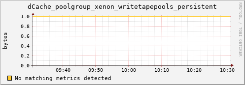 dolphin16.mgmt.grid.surfsara.nl dCache_poolgroup_xenon_writetapepools_persistent