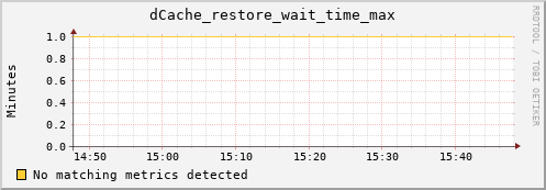 dolphin16.mgmt.grid.surfsara.nl dCache_restore_wait_time_max