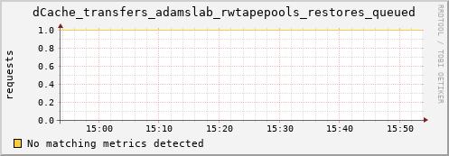 dolphin16.mgmt.grid.surfsara.nl dCache_transfers_adamslab_rwtapepools_restores_queued