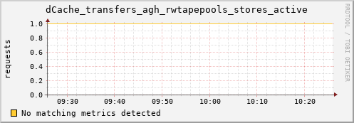 dolphin16.mgmt.grid.surfsara.nl dCache_transfers_agh_rwtapepools_stores_active