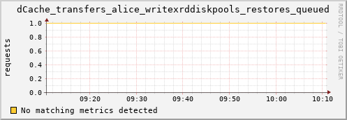 dolphin16.mgmt.grid.surfsara.nl dCache_transfers_alice_writexrddiskpools_restores_queued