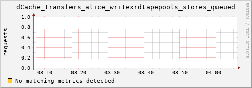 dolphin16.mgmt.grid.surfsara.nl dCache_transfers_alice_writexrdtapepools_stores_queued