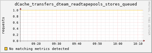 dolphin16.mgmt.grid.surfsara.nl dCache_transfers_dteam_readtapepools_stores_queued