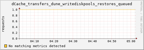 dolphin16.mgmt.grid.surfsara.nl dCache_transfers_dune_writediskpools_restores_queued