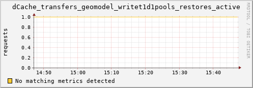 dolphin16.mgmt.grid.surfsara.nl dCache_transfers_geomodel_writet1d1pools_restores_active