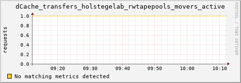 dolphin16.mgmt.grid.surfsara.nl dCache_transfers_holstegelab_rwtapepools_movers_active