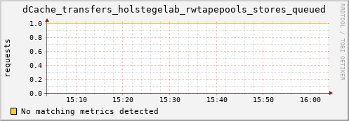 dolphin16.mgmt.grid.surfsara.nl dCache_transfers_holstegelab_rwtapepools_stores_queued