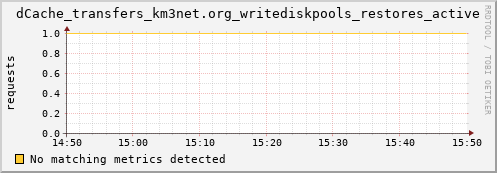 dolphin16.mgmt.grid.surfsara.nl dCache_transfers_km3net.org_writediskpools_restores_active