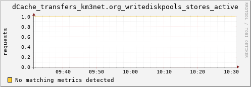 dolphin16.mgmt.grid.surfsara.nl dCache_transfers_km3net.org_writediskpools_stores_active